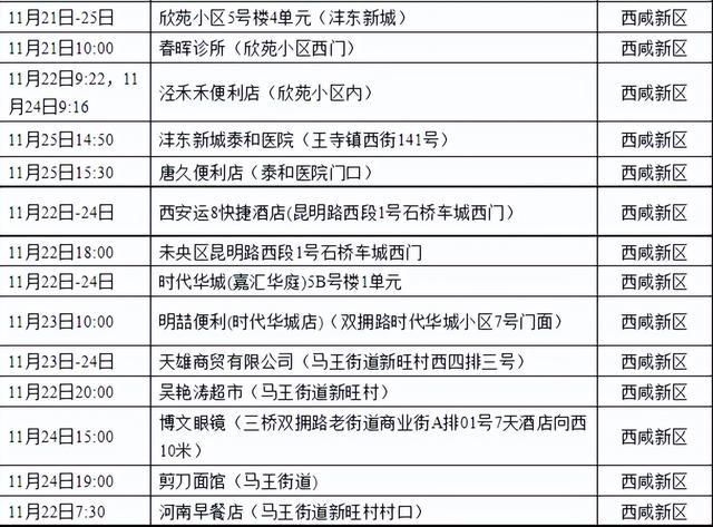 西安区今冬无新增阳性感染者_西安区今冬无新增阳性感染者名单