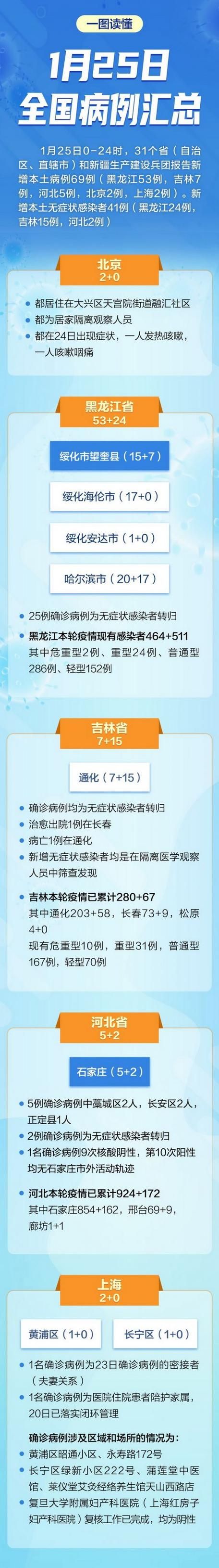 31省区市新增6例核酸阳性涉10省:31省新增69例