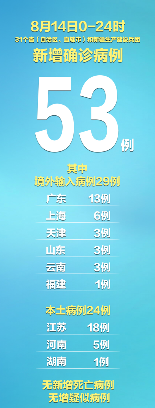 【31个省份新增15例核酸阳性及14例无症状_31个省份新增17】