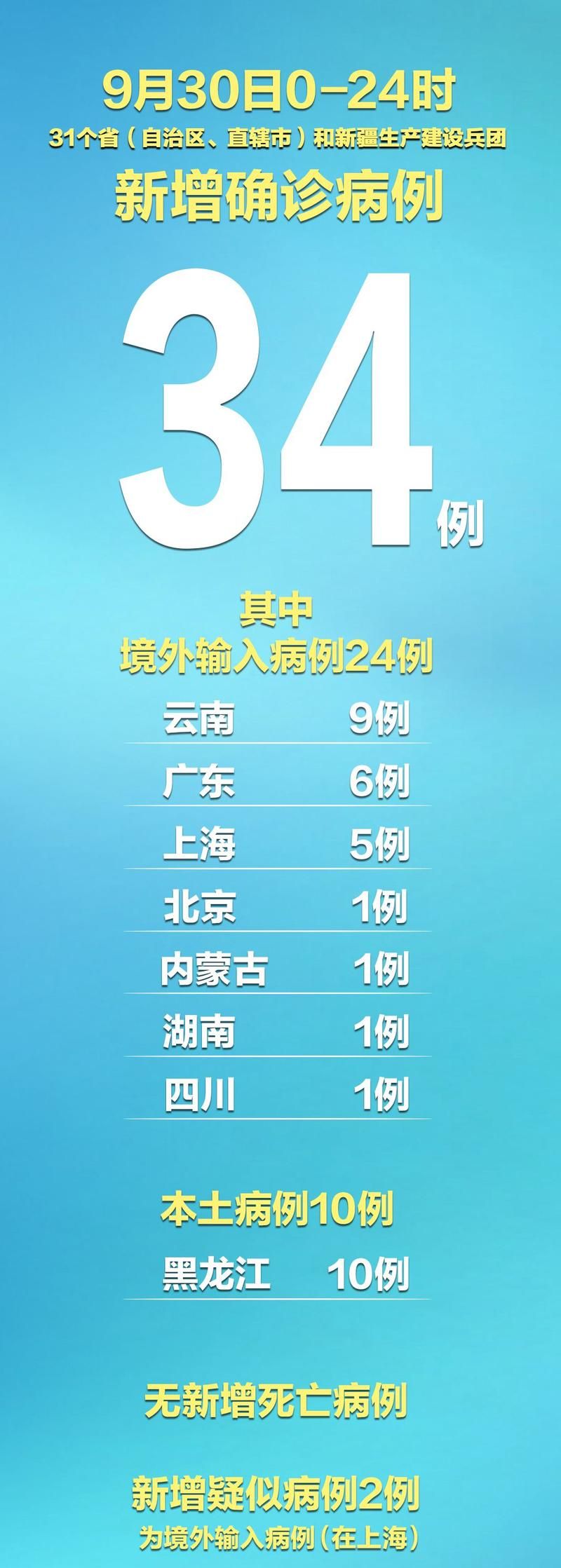 2地新增4例本土确诊及1例无症状:31省区市新增2例本土病例 视频