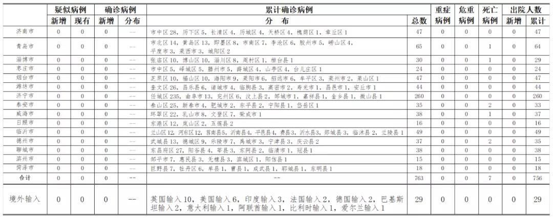 31省区市新增6例重症及30例无症状_31省新增2例无症状患者