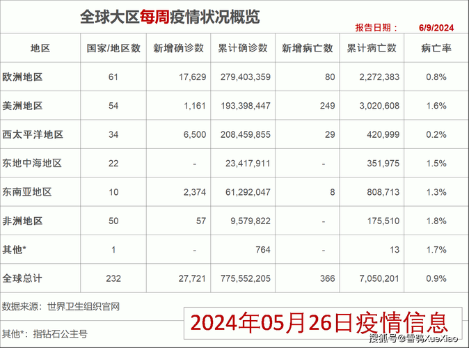 全球新增7例本土确诊涉15省/全球新增确诊多少例