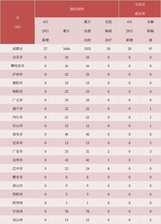 31省新增26例阳性感染者涉30省市:31省新增确诊26例本土25例