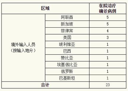2地新增确诊5例均为境外输入/新增54例均为境外输入