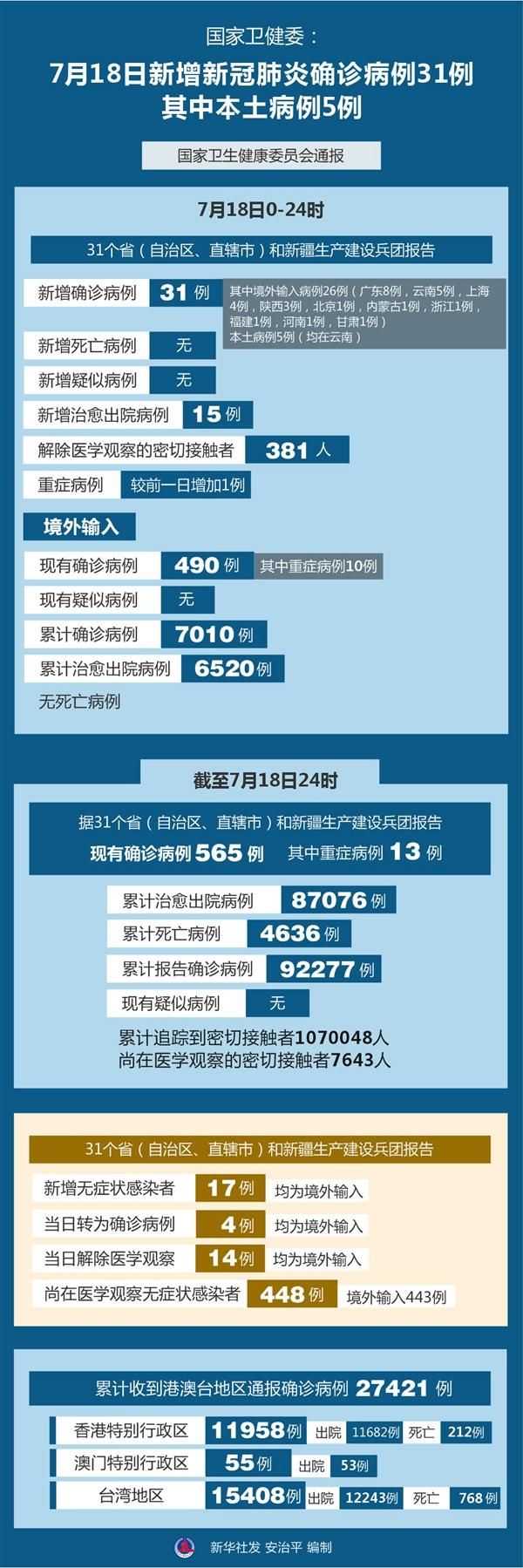 【31个省份新增8例本土确诊涉18省,31省份新增31例确诊病例 本土5例】