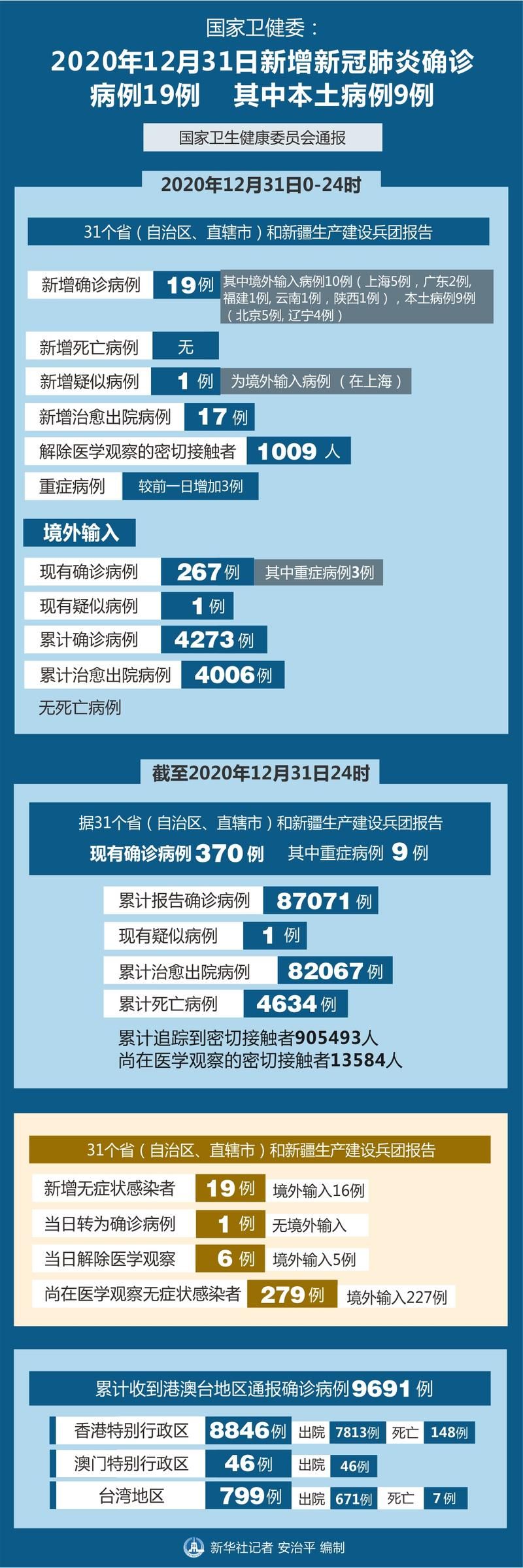 31省市新增19例死亡病例涉16省(国内新增死亡病例)