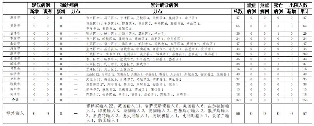 多地10月5日最新疫情数据(10月5日全国疫情情况通报)