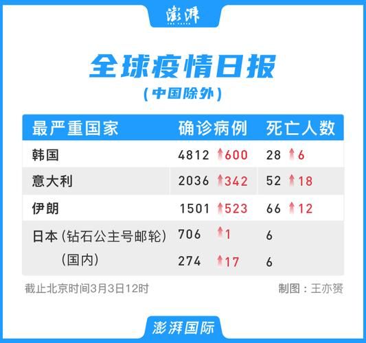 全球新增确诊10例含本土9例/全球新增确诊人数