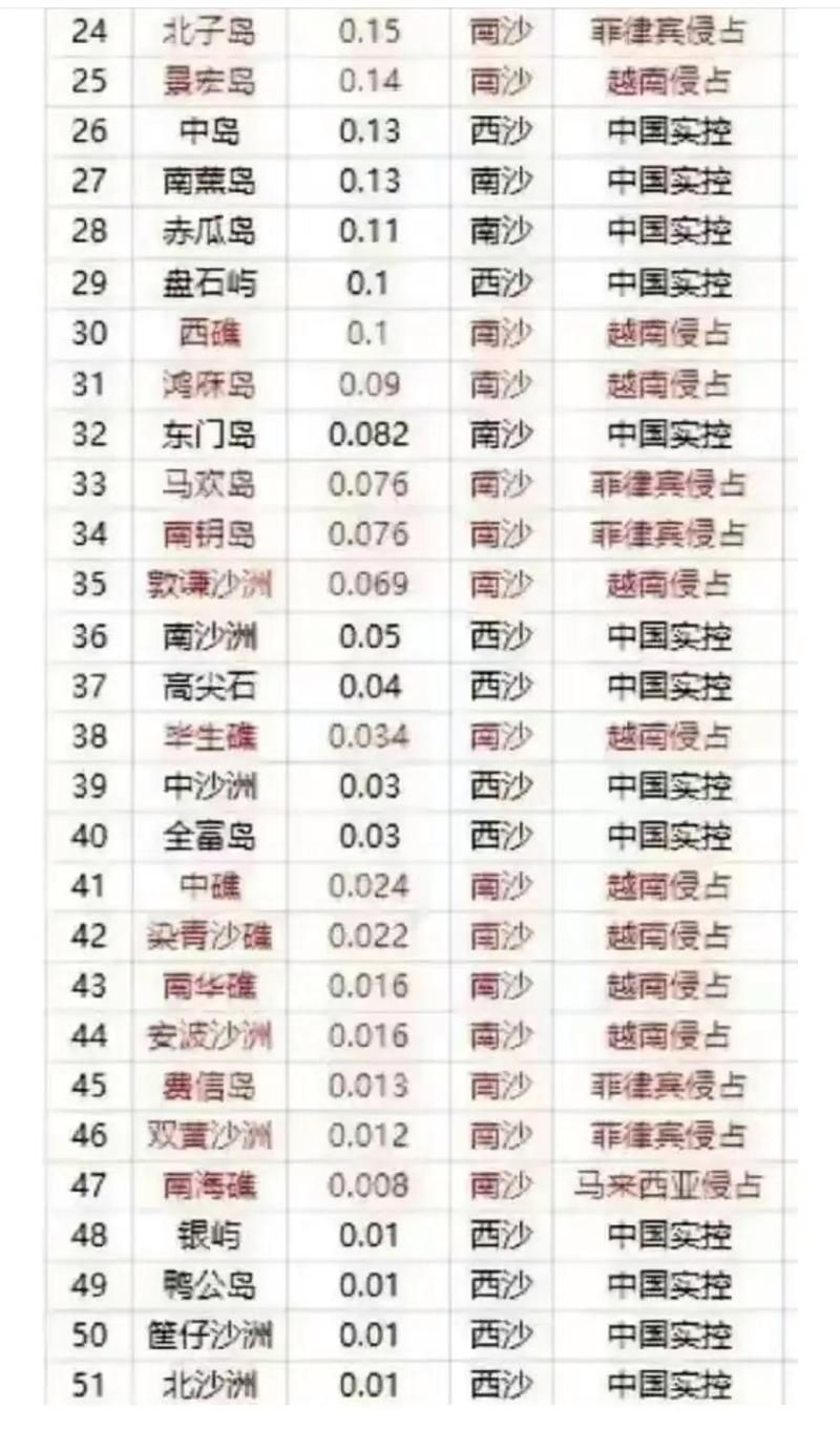 中沙群岛的岛礁及其海域累计报告核酸阳性5例/中沙群岛现状