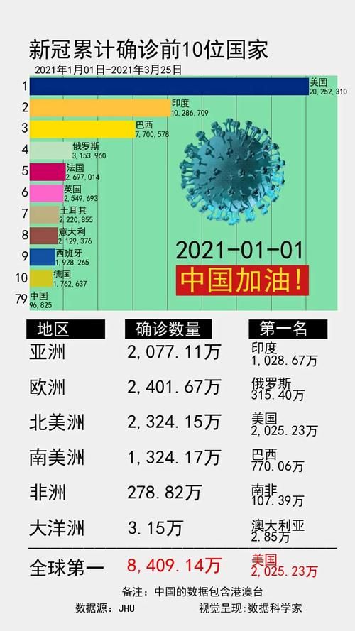 【全球新增24例确诊其中本土25例,全球新增确诊超23万例创单日新高】