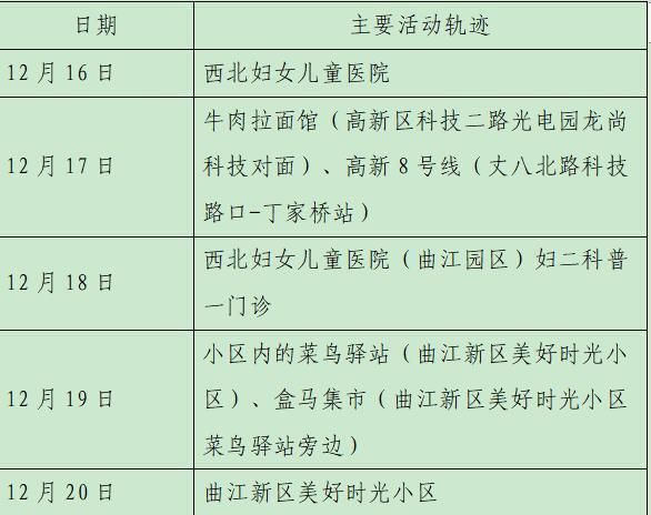 【陕西省西安市高陵区最新活动轨迹：寻找同轨迹人员_西安高陵区确诊病例活动轨迹】
