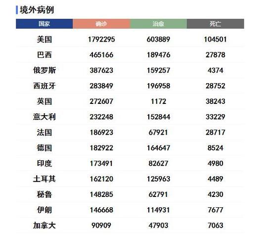 全球新增12例重症涉20省(全球新增确诊超23万例创单日新高)