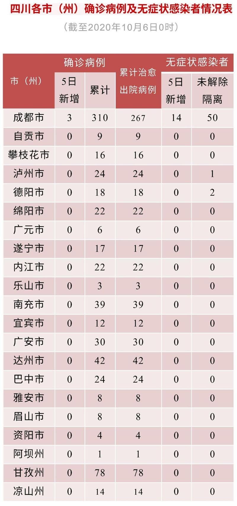 云阳县新增21例境外输入及27例无症状:云阳县今日确诊人数
