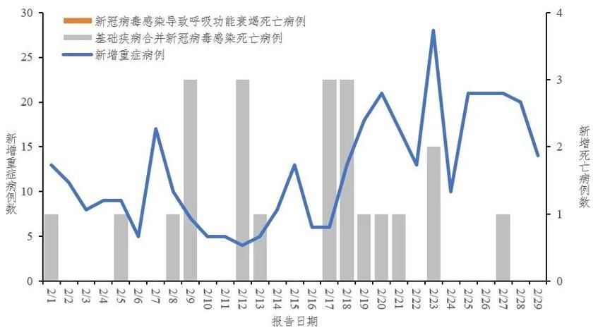 7地今冬新增22例死亡病例/今天新增新型冠状病毒死亡多少人