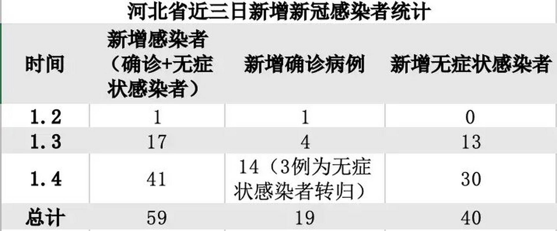 31个省份新增23例确诊其中本土23例(31省份新增23例 本土15例)