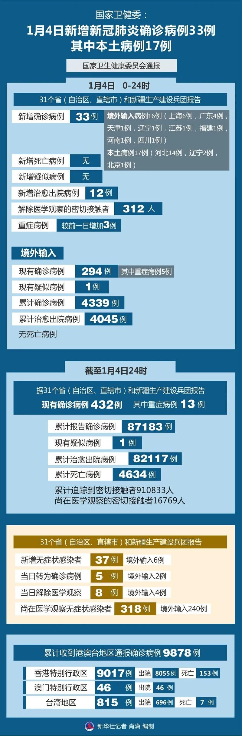 全国新增5例确诊其中本土17例(全国新增17例本土10例)