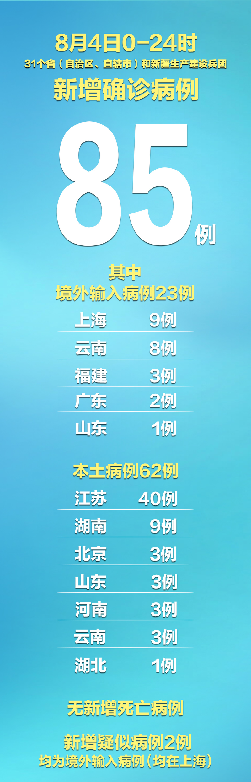 【31省区市近4天最新疫情数据,31省份最新疫情】