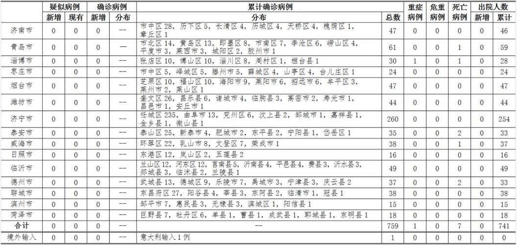 31个省份3月12日最新疫情数据/31省疫情最新消息今天的