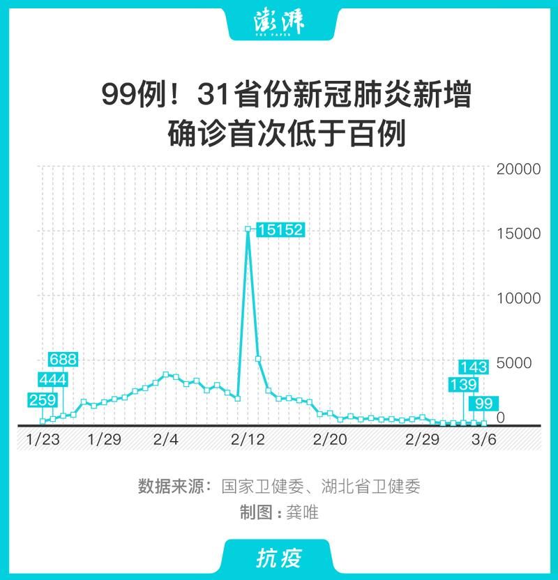 全国新增9例重症涉3省:全国新增确诊99例
