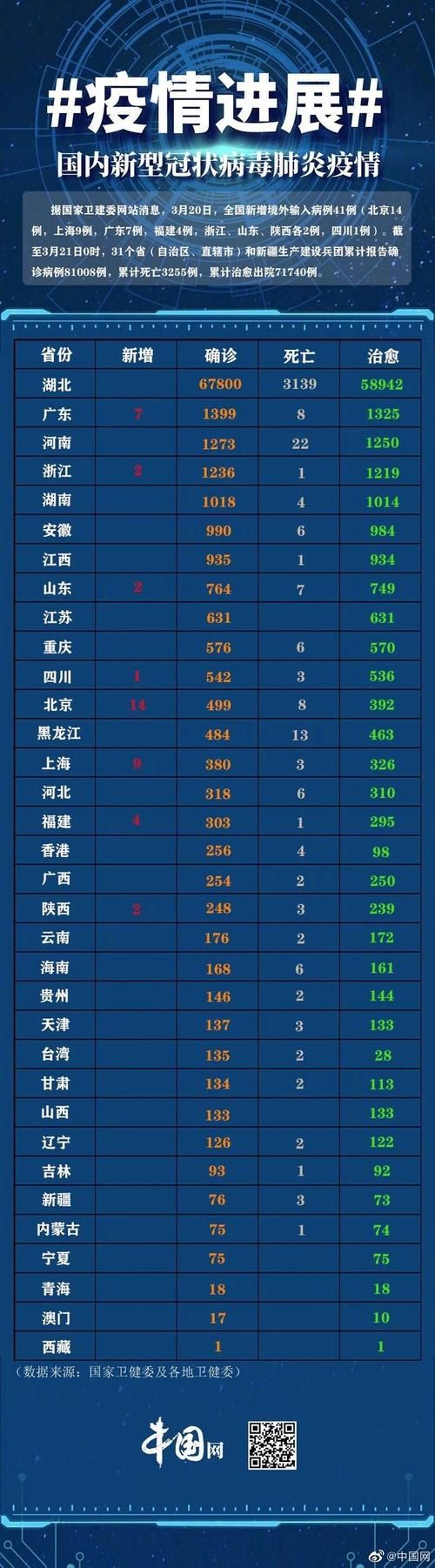 31省份新增12例境外输入及20例无症状(31省区市新增12例境外输入确诊)