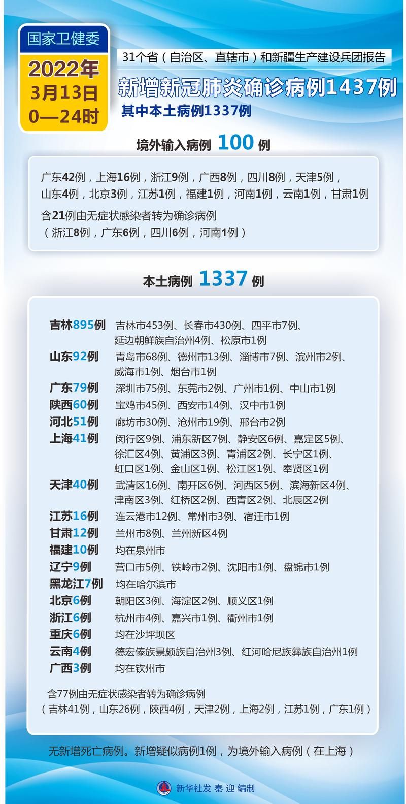 全国新增本土确诊13例广东省深圳市龙华区23例(深圳龙华区新冠肺炎感染者)