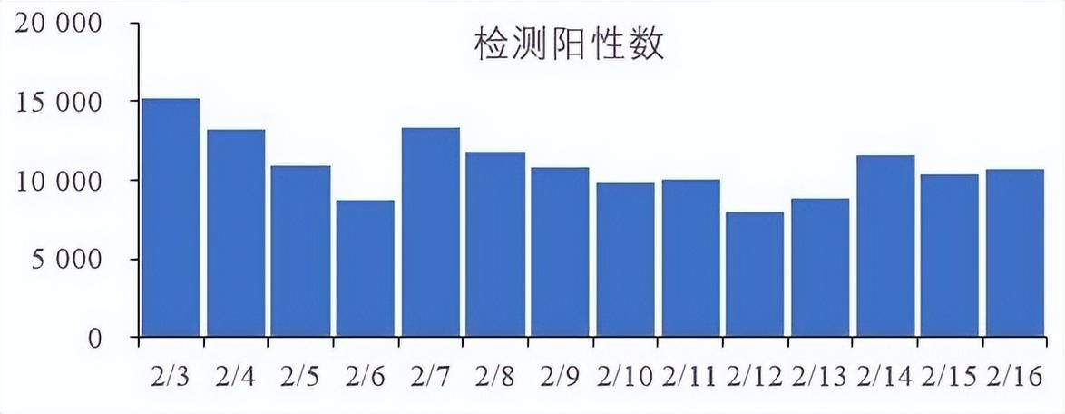 【全球新增15例核酸阳性及17例无症状,全球新增15例核酸阳性及17例无症状感染者】