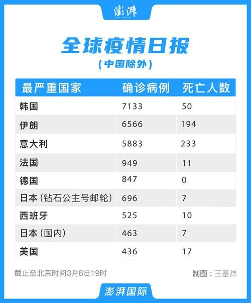 全球新增死亡病例22例(全球疫情 新增死亡)