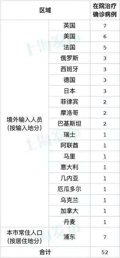 【全球新增3例本土确诊及28例无症状,全球新增确诊病例统计数据】