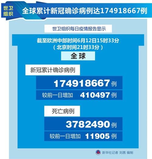 【全球今日新增4例死亡病例,全球今日新增4例死亡病例分布】