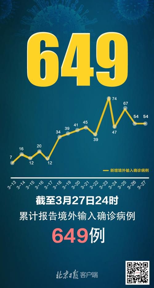 31省新增确诊27例均为境外输入_31省份新增确诊10例均为境外输入