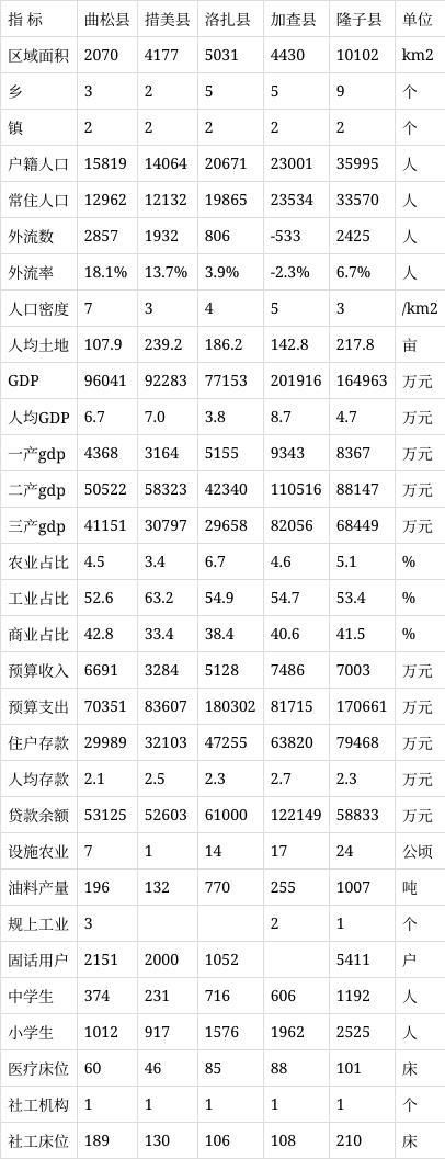 【预计今日西藏自治区山南曲松县二次疫情回落,西藏山南防疫政策】