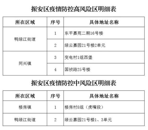 辽宁省丹东市振安区通报26例重症详情/丹东市振安区疫情