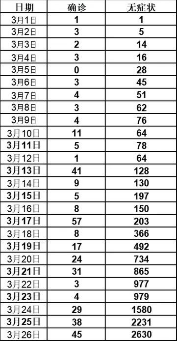 【31省新增26例无症状感染者及2例无症状_31省新增26例无症状感染者及2例无症状患者】