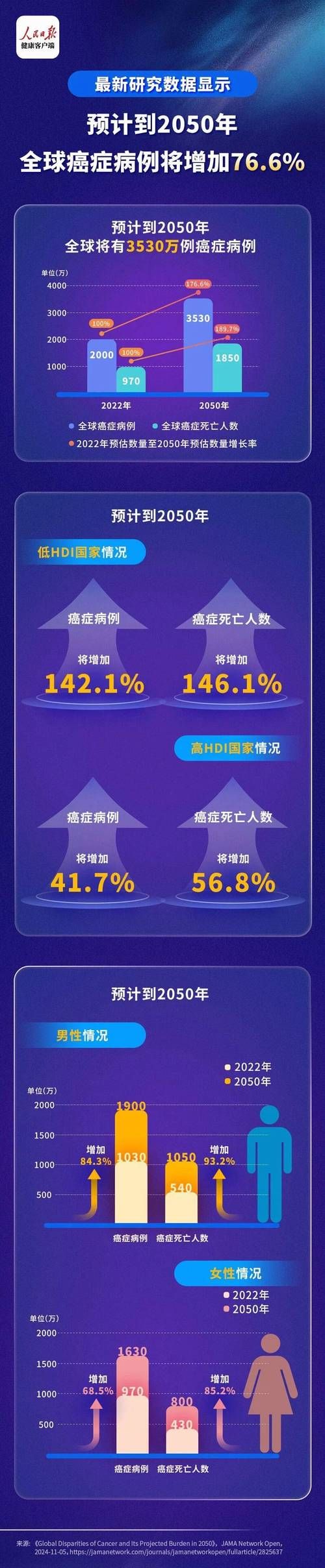 【全球增23例死亡病例,全球日增确诊超36万例新增死亡6000多例】