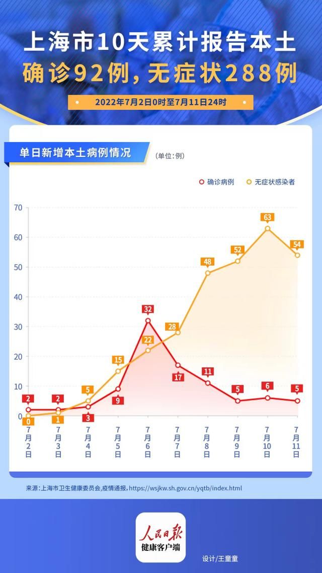 松江区累计报告无症状感染者25例_松江区有一例新冠肺炎?