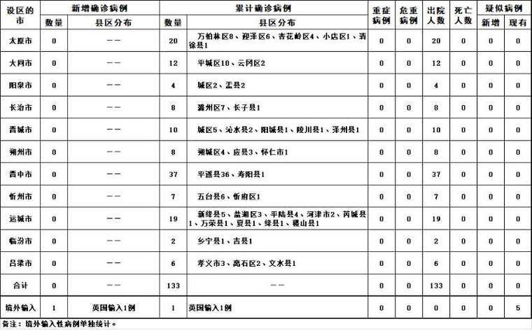山西省境外输入已反弹11地:山西境外输入病例在哪个城市隔离