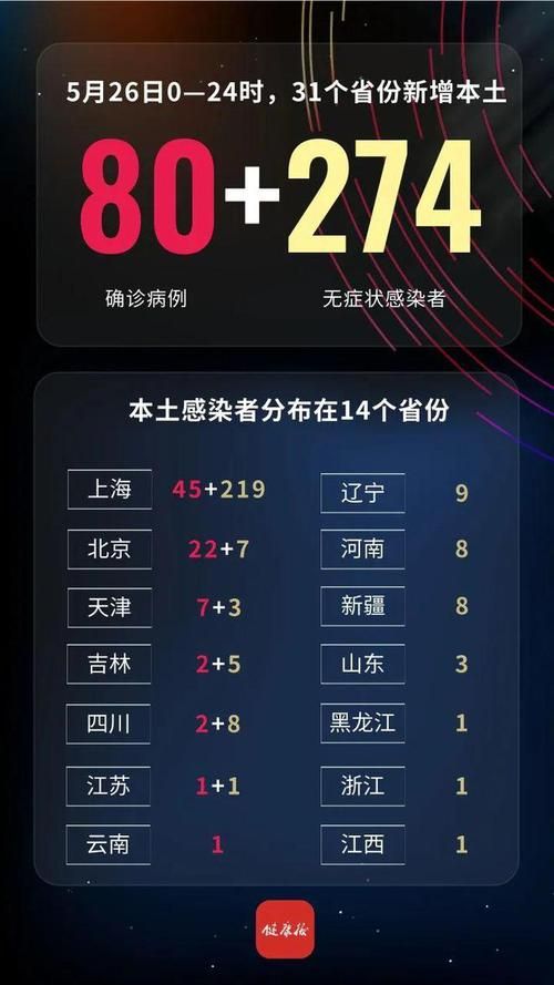 31省区市昨日新增25例重症/31省昨日新增本土确诊26例
