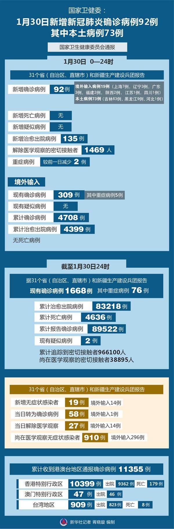 31省新增确诊20例含本土23例:31省新增确诊92例 本土73例