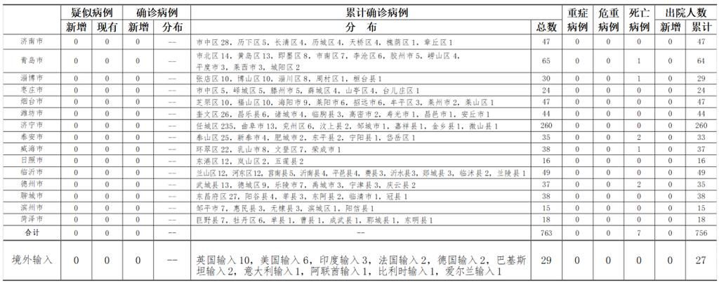 【31省市新增21例本土确诊涉9省_31省区市新增确诊11例本土1例】
