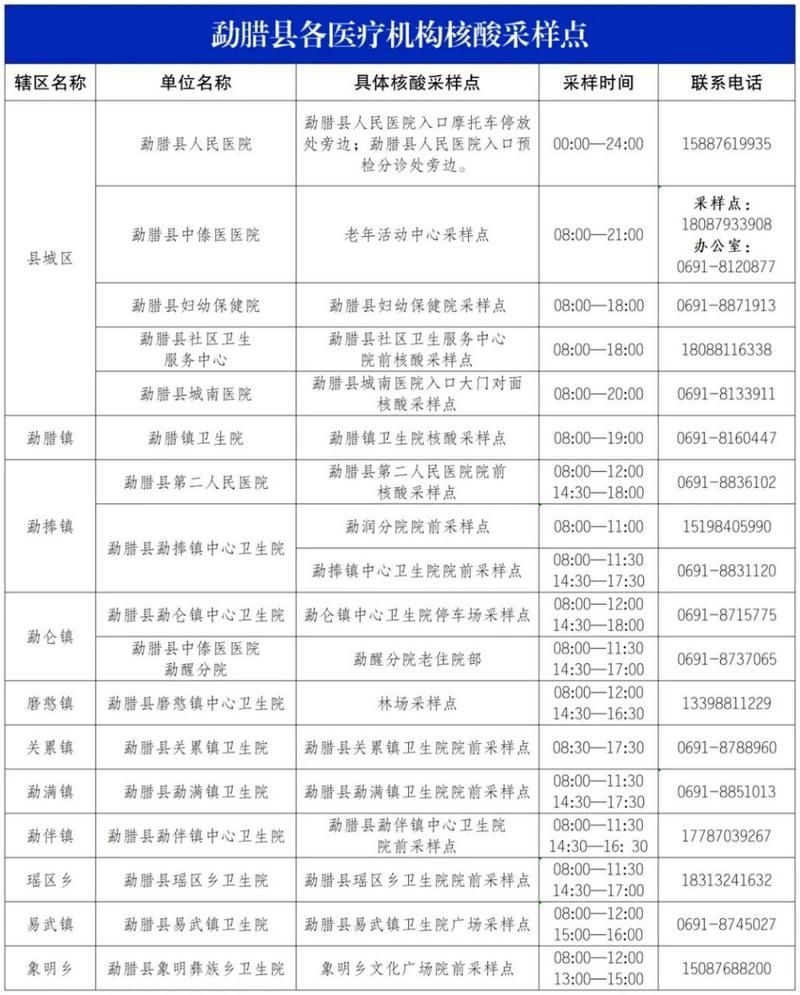 【云南省西双版纳傣族自治州勐腊县现有核酸阳性30例_西双版纳勐腊县危险吗】