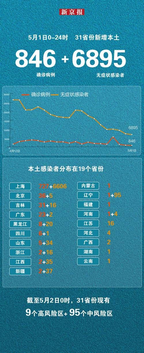 31省份今日新增2例阳性感染者:今天各省新增