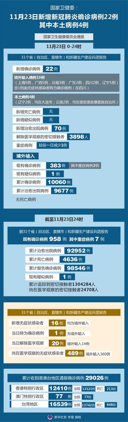 全球新增2例确诊其中本土17例:全球新增确诊超23万例创单日新高