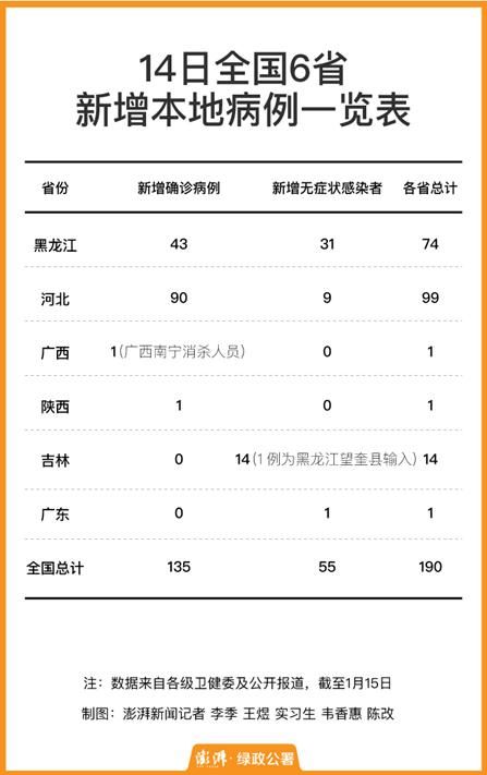31省份新增阳性感染者6例均在天河区(天河新冠病毒)