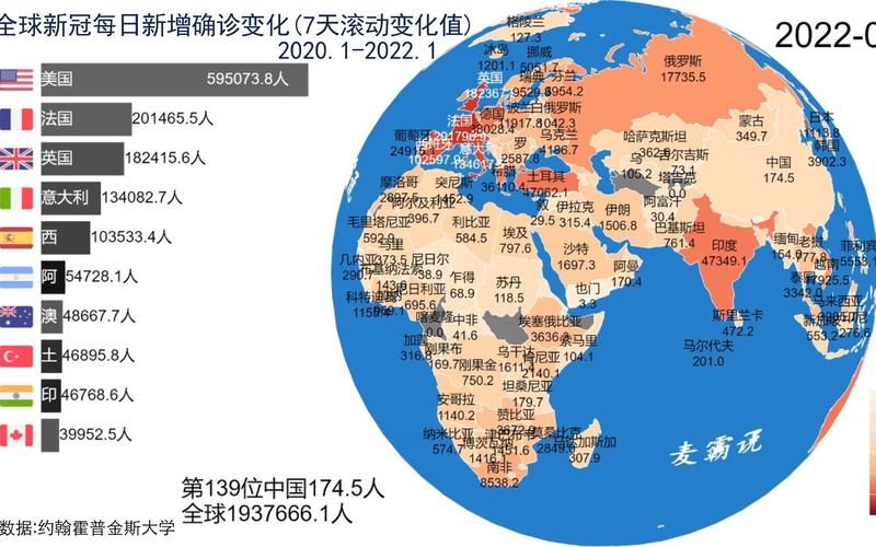 全球新增确诊10例含本土4例:全球疫情新增确诊