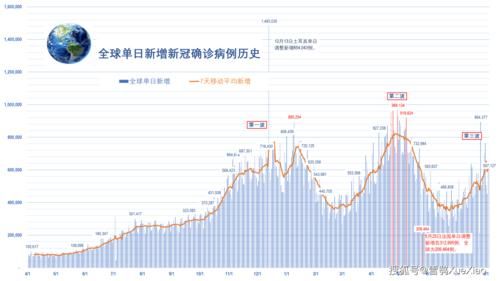 【全球新增确诊26例含本土11例_全球新增确诊超23万例创单日新高】