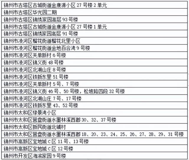 【警方通报辽宁锦州凌河区疫情最新情况_辽宁省锦州市凌河区】