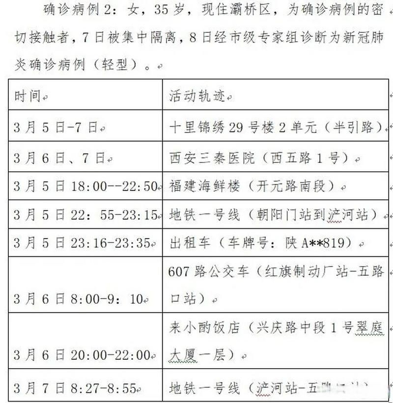 陕西西安新城区3月8日新增感染趋势爆发/西安新城区新冠最新消息