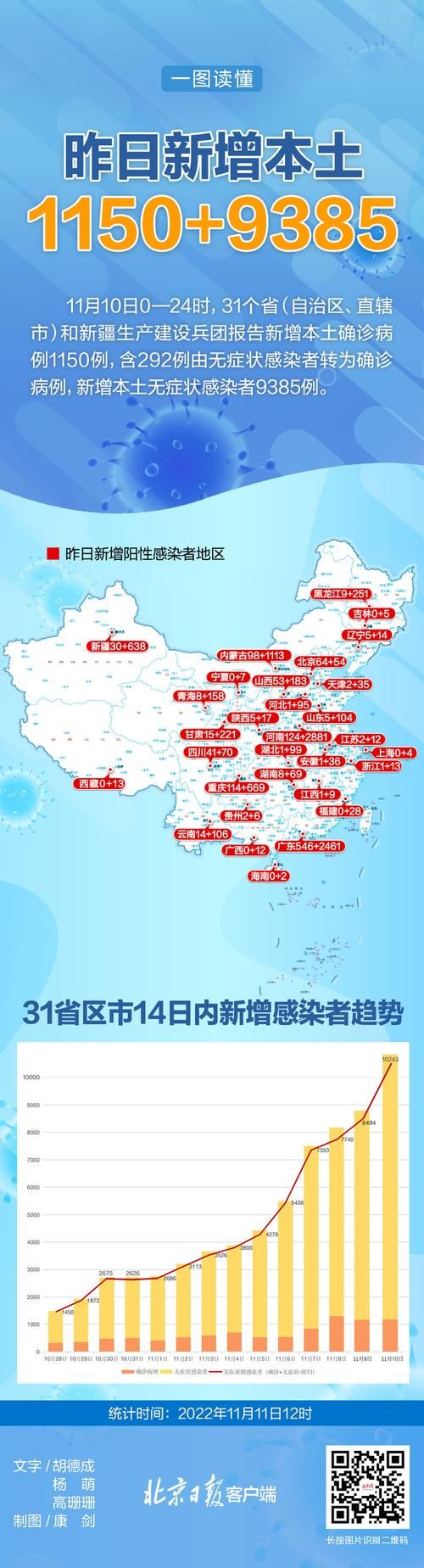 31省新增13例确诊其中本土3例(31省区市新增本土确诊13例m)