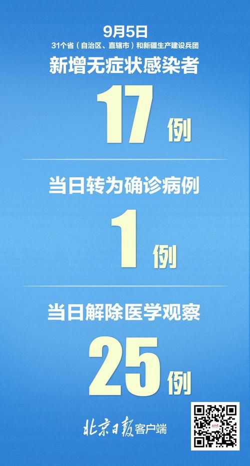 31个省份新增5例重症涉10省/31个省区市新增确诊病例55例,其中本土30例