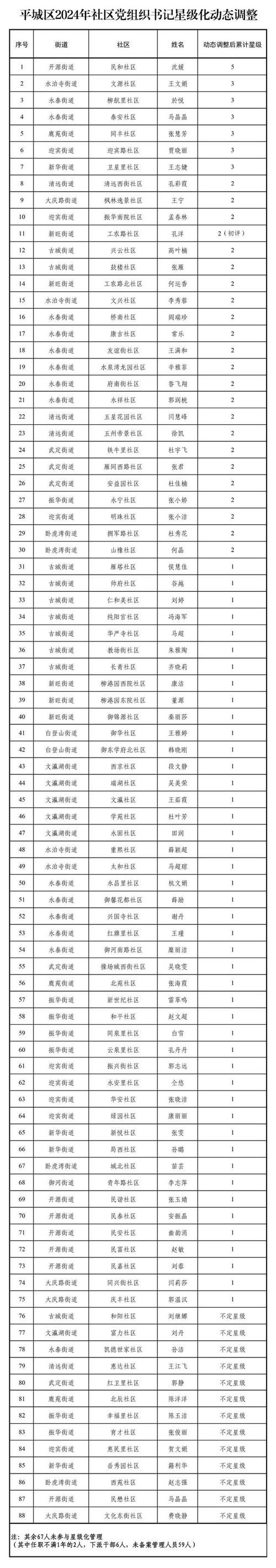 山西省大同市平城区足不出户标准最新公布/山西大同平城区范围